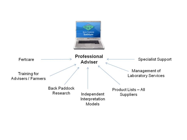 SoilMate Independant Specialist Support